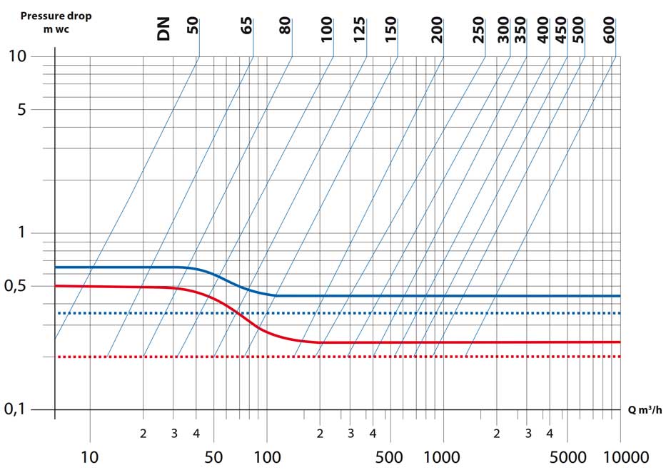 druckabfalldiagramm naf check tilding valve