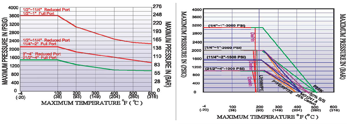 MARS Kugelhahn Serie 88 Druckdigramm und Temperaturdiagramm
