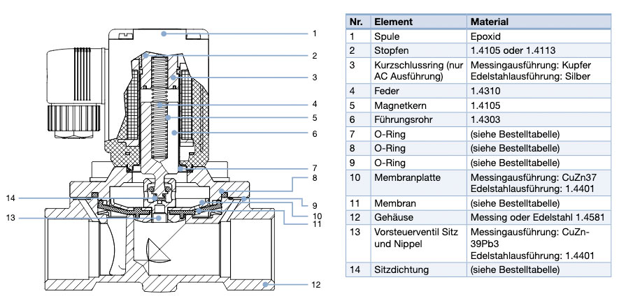 290 EV Bürkert Magnetventil Querschnitt und Materialangaben