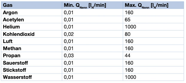 Nenndurchfluss typischer Gase für 8741 MFM Durchflussmesser von Bürkert